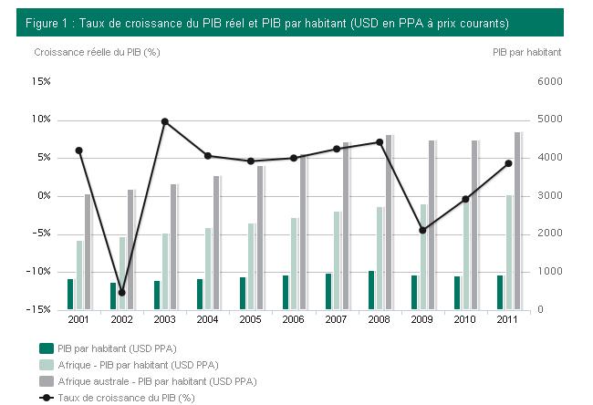 Perspectives Economiques en Afrique : Madagascar 2009-2010