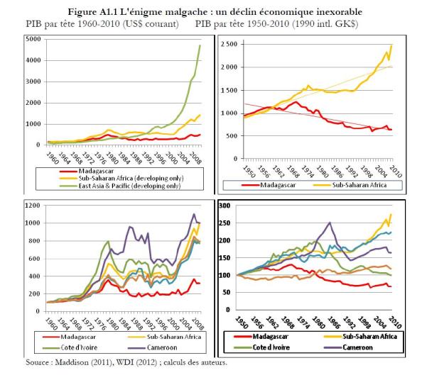 Gouvernance et Developpement Madagascar