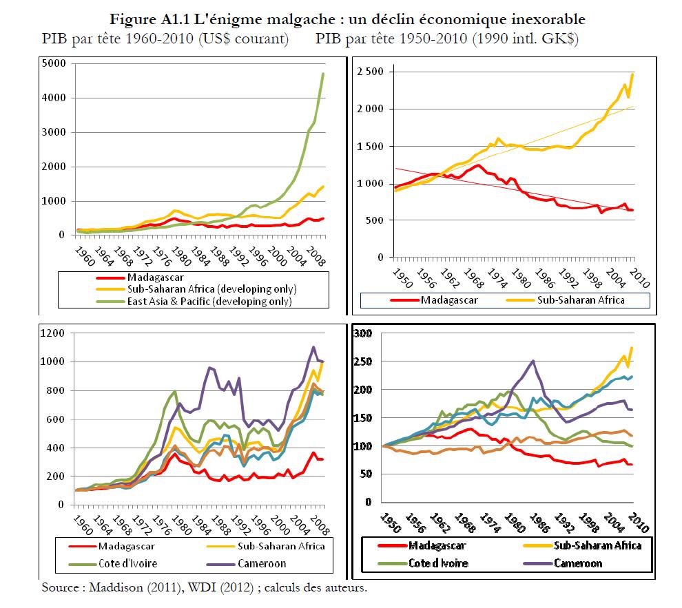 Institutions, Gouvernance et Croissance de Long Terme a Madagascar… L&rsquo;enigme et le&nbsp;Paradoxe