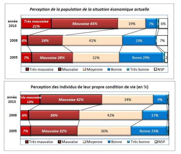 Afrobarometre 2013 Fig 1 et 2