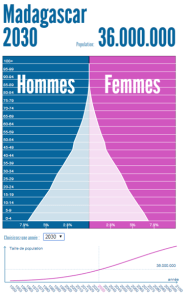 Demographie Mada 2030