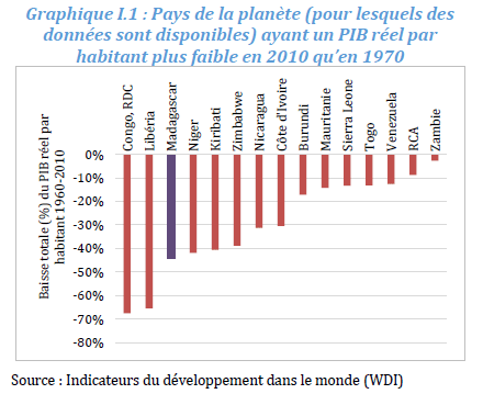 Graphique evolution pauvrete monde et mada