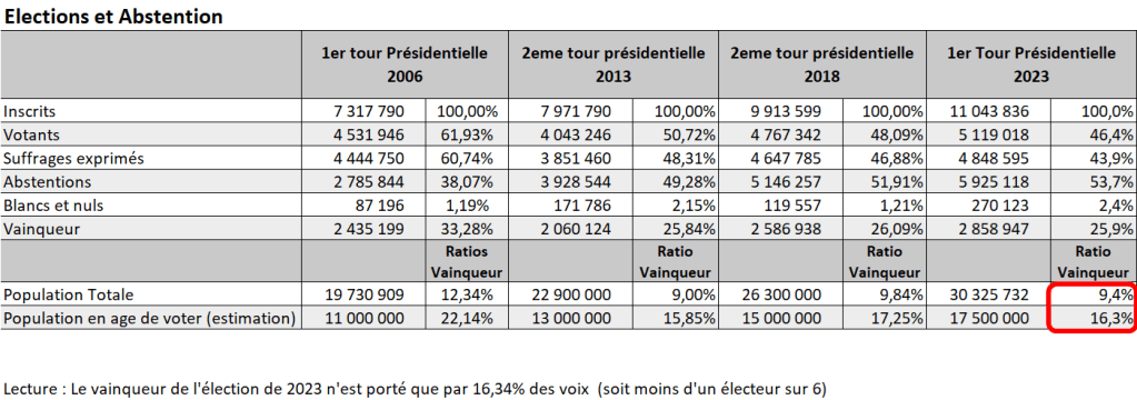 tableau elections 20006 2023